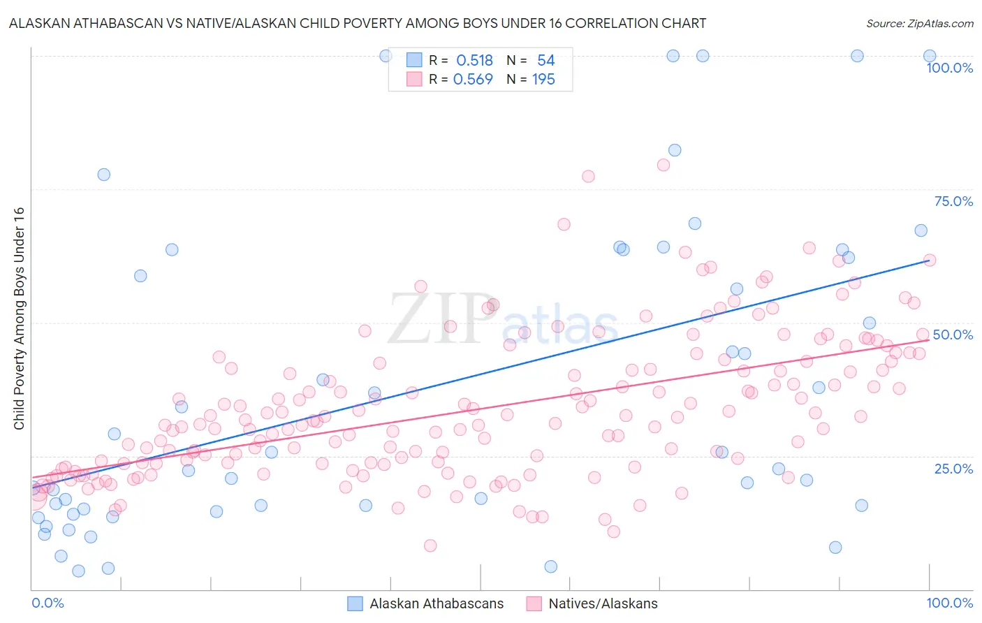Alaskan Athabascan vs Native/Alaskan Child Poverty Among Boys Under 16