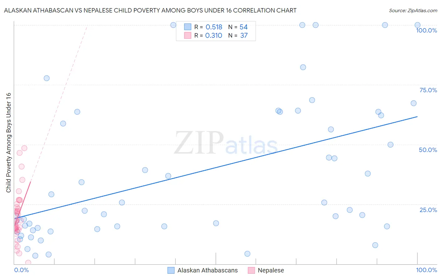Alaskan Athabascan vs Nepalese Child Poverty Among Boys Under 16