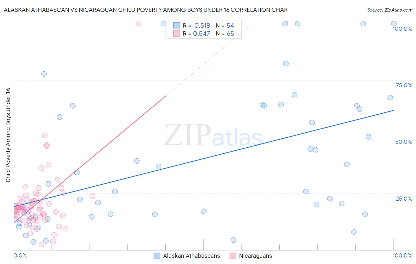 Alaskan Athabascan vs Nicaraguan Child Poverty Among Boys Under 16