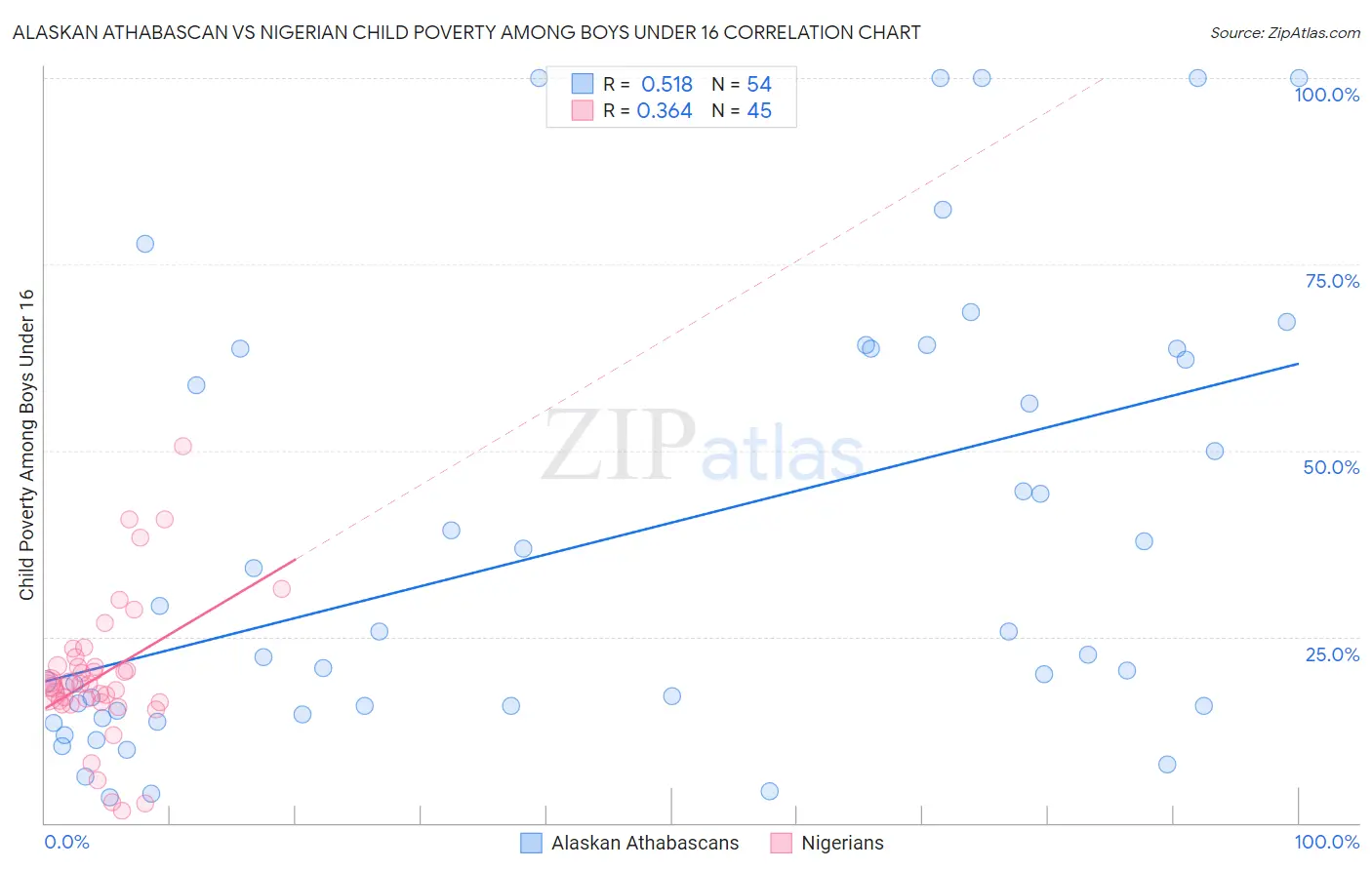 Alaskan Athabascan vs Nigerian Child Poverty Among Boys Under 16