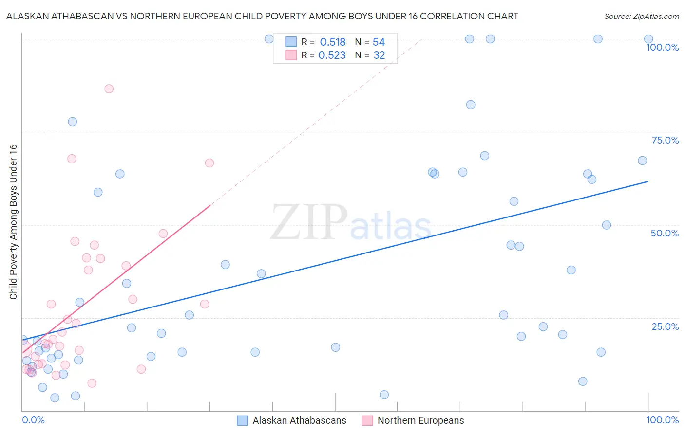Alaskan Athabascan vs Northern European Child Poverty Among Boys Under 16