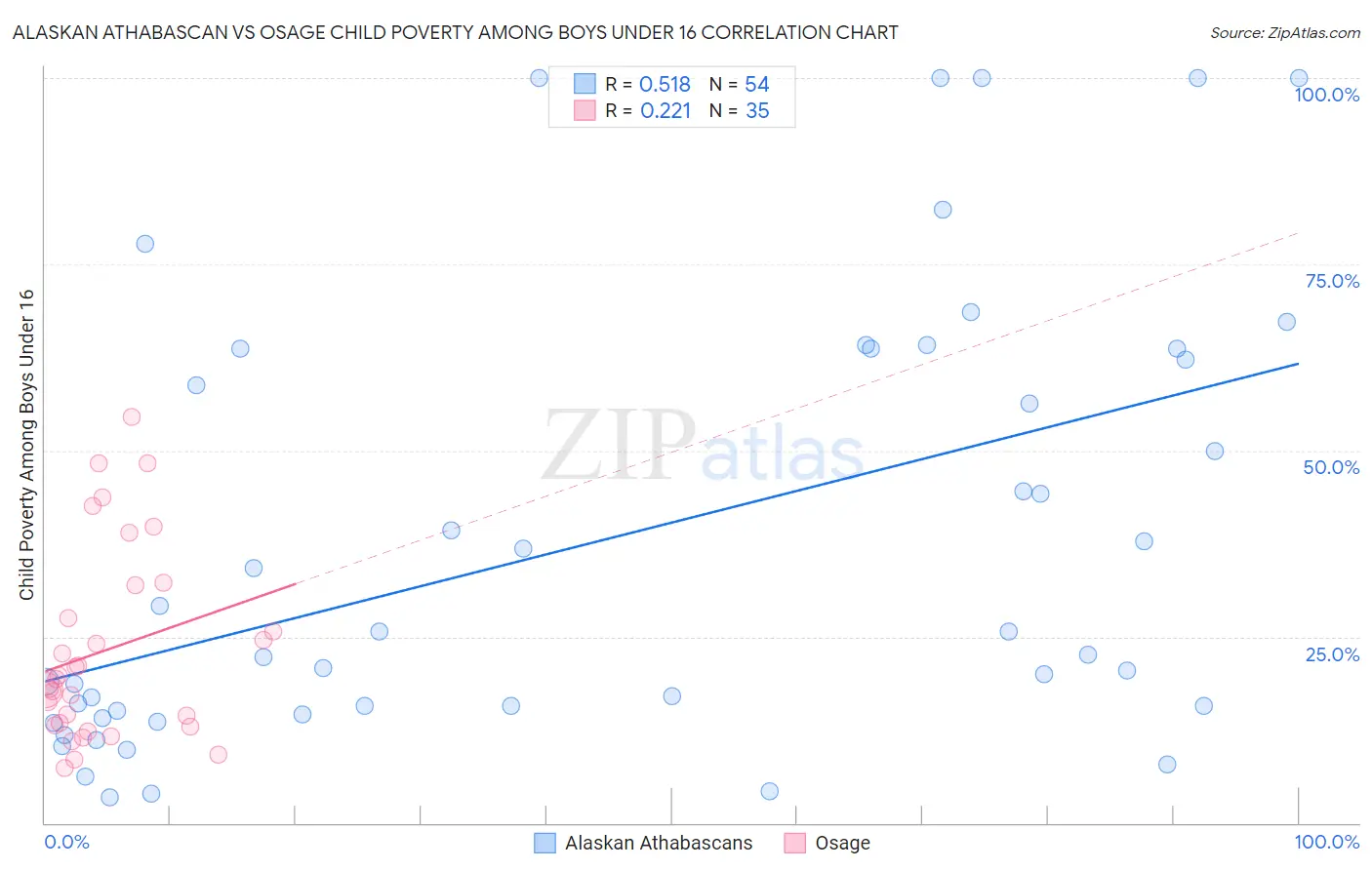 Alaskan Athabascan vs Osage Child Poverty Among Boys Under 16