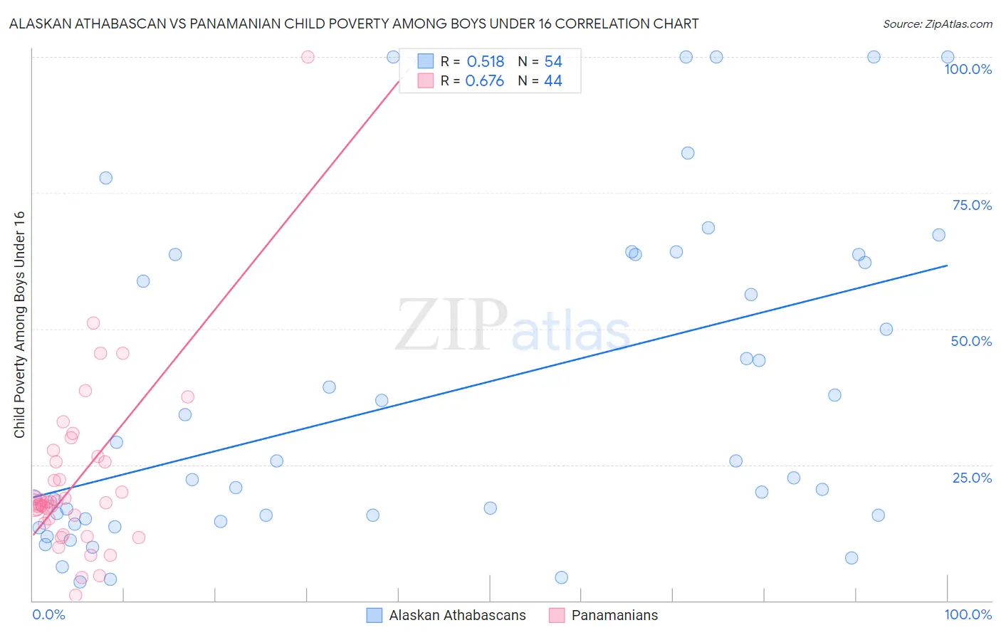 Alaskan Athabascan vs Panamanian Child Poverty Among Boys Under 16