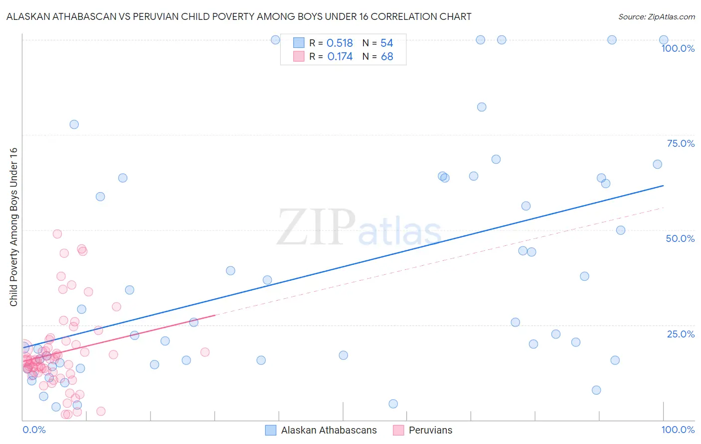 Alaskan Athabascan vs Peruvian Child Poverty Among Boys Under 16