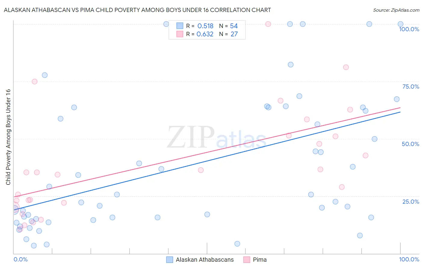 Alaskan Athabascan vs Pima Child Poverty Among Boys Under 16