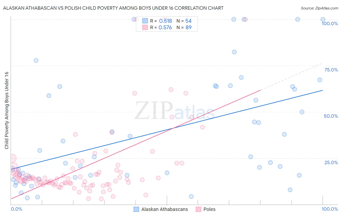 Alaskan Athabascan vs Polish Child Poverty Among Boys Under 16