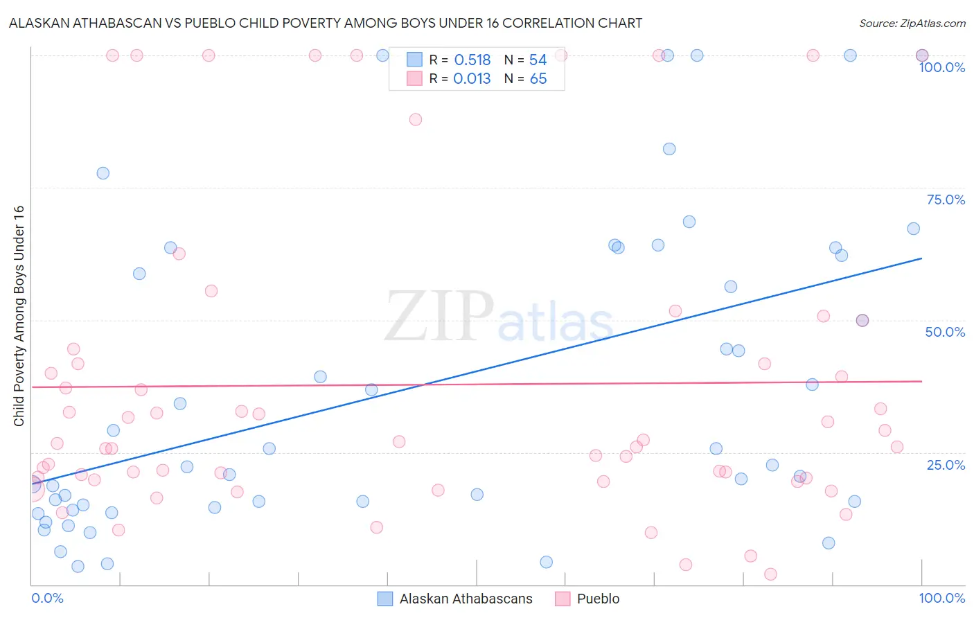 Alaskan Athabascan vs Pueblo Child Poverty Among Boys Under 16