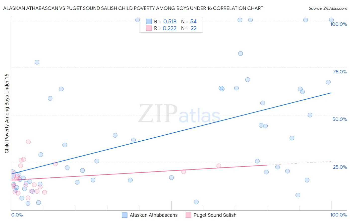 Alaskan Athabascan vs Puget Sound Salish Child Poverty Among Boys Under 16