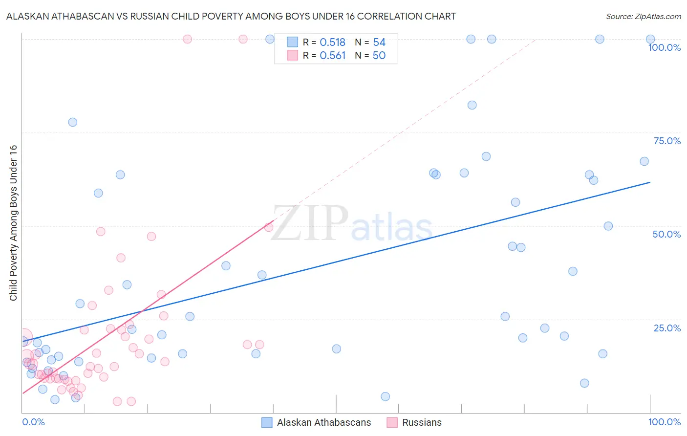 Alaskan Athabascan vs Russian Child Poverty Among Boys Under 16