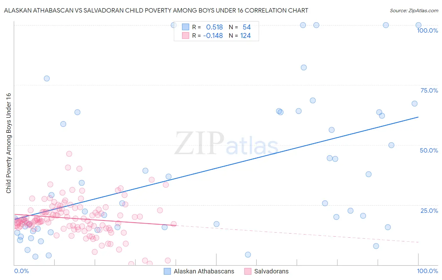 Alaskan Athabascan vs Salvadoran Child Poverty Among Boys Under 16