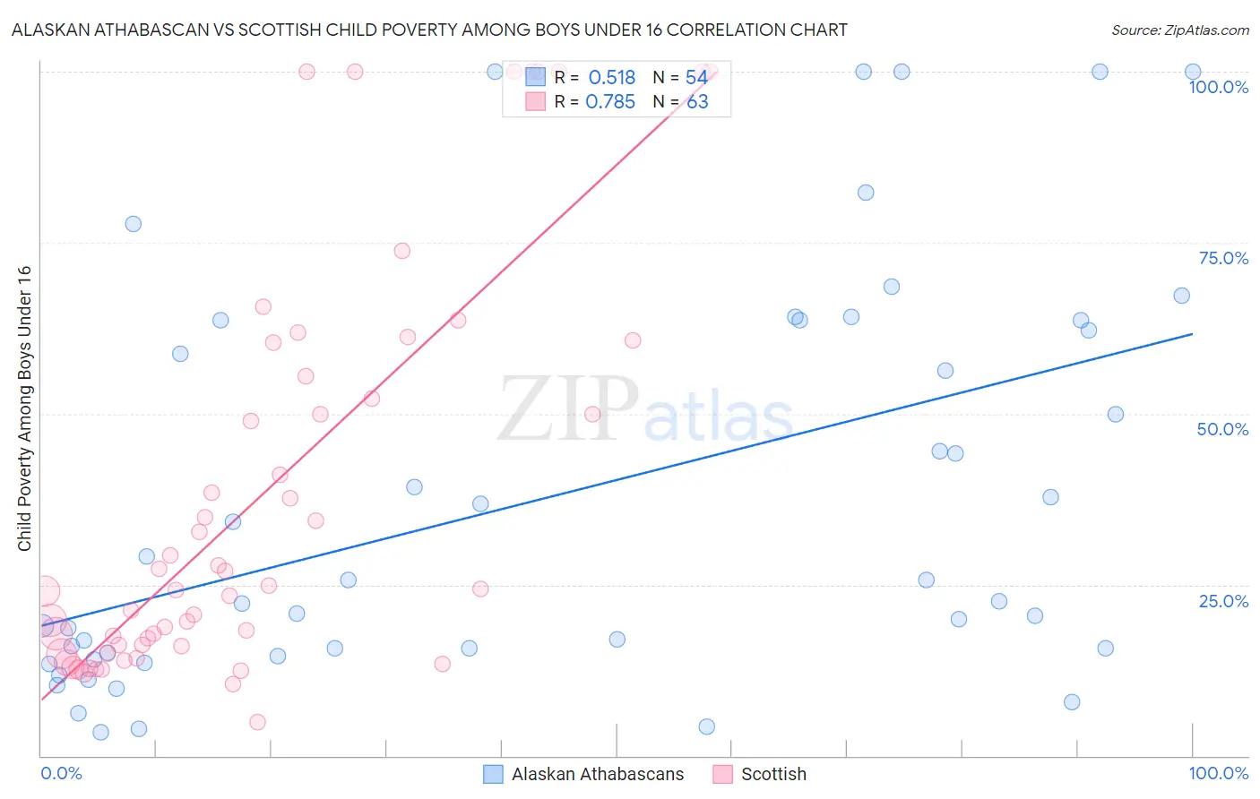 Alaskan Athabascan vs Scottish Child Poverty Among Boys Under 16