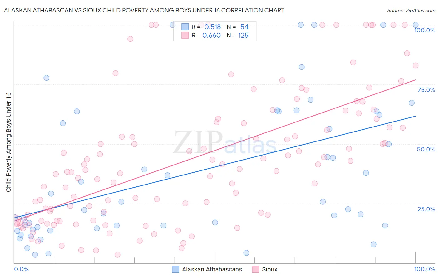 Alaskan Athabascan vs Sioux Child Poverty Among Boys Under 16