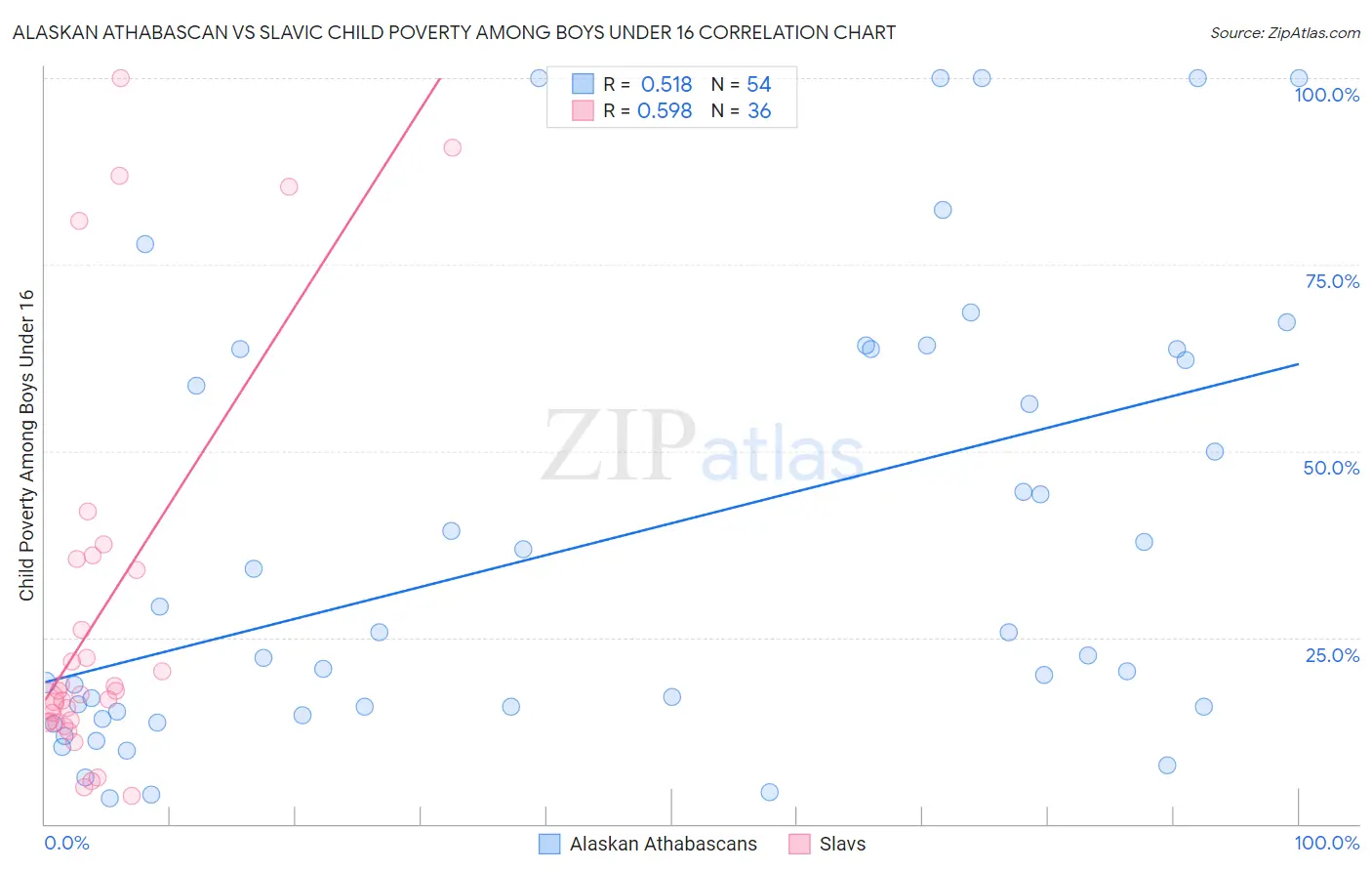 Alaskan Athabascan vs Slavic Child Poverty Among Boys Under 16