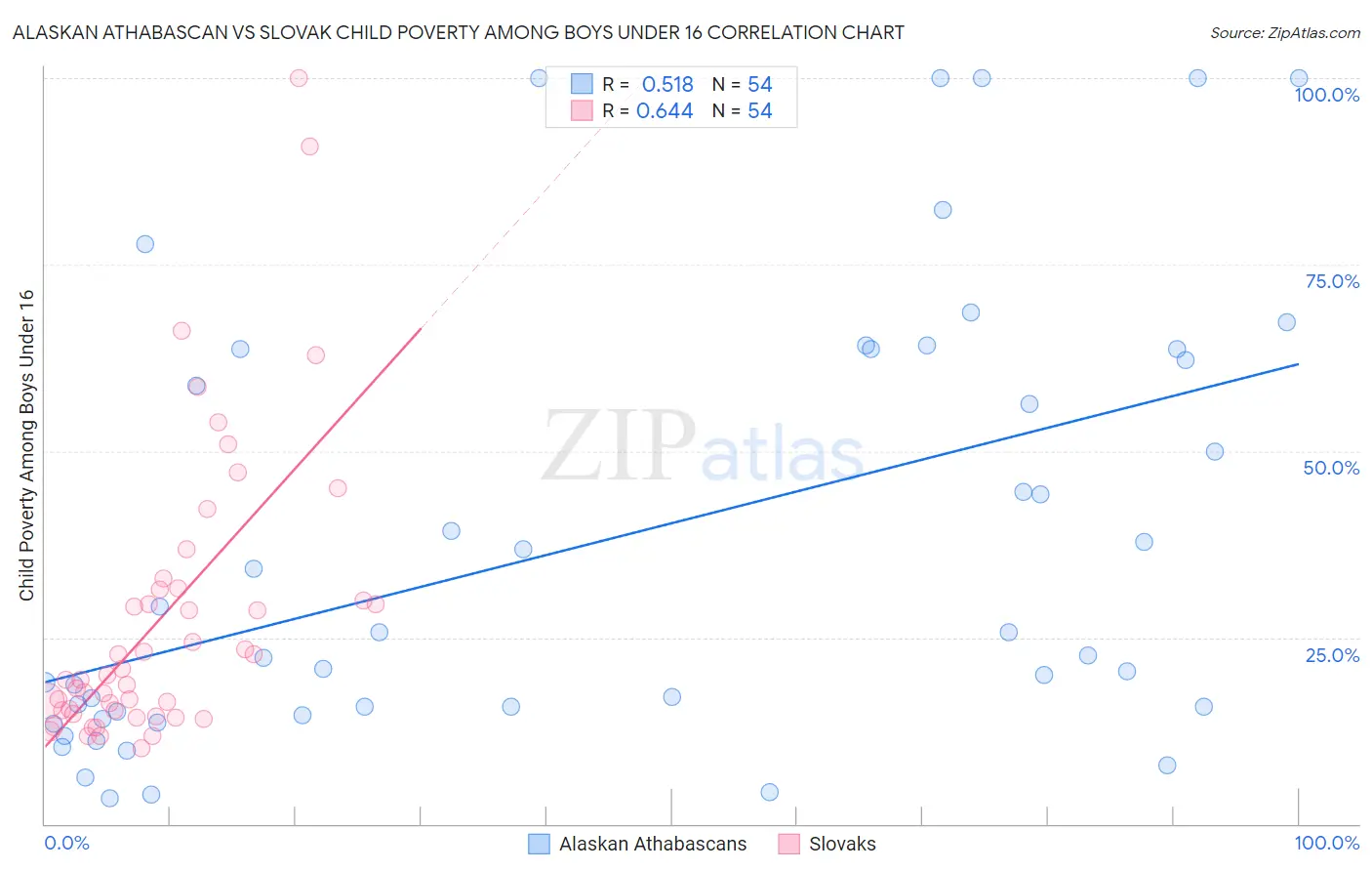 Alaskan Athabascan vs Slovak Child Poverty Among Boys Under 16
