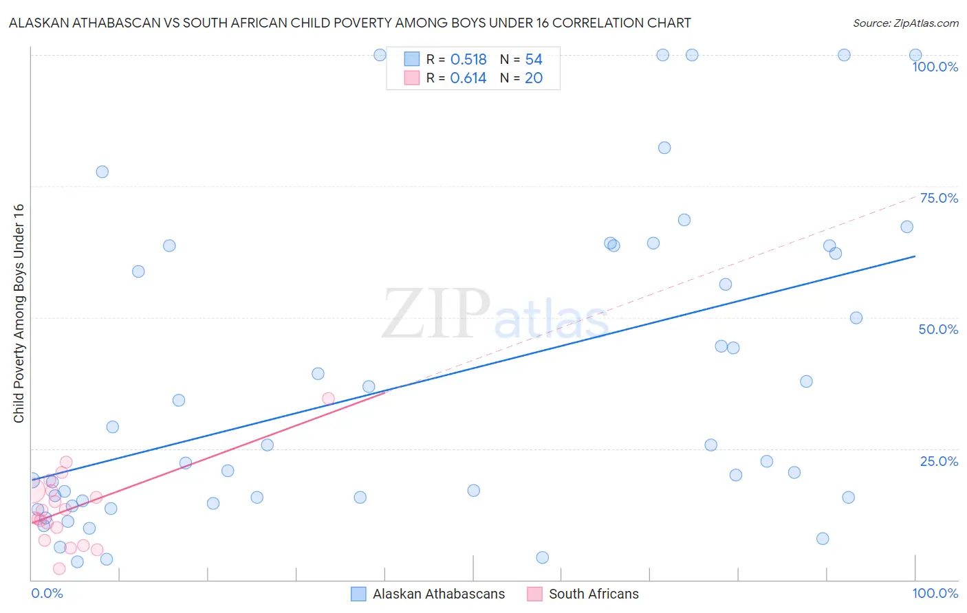 Alaskan Athabascan vs South African Child Poverty Among Boys Under 16