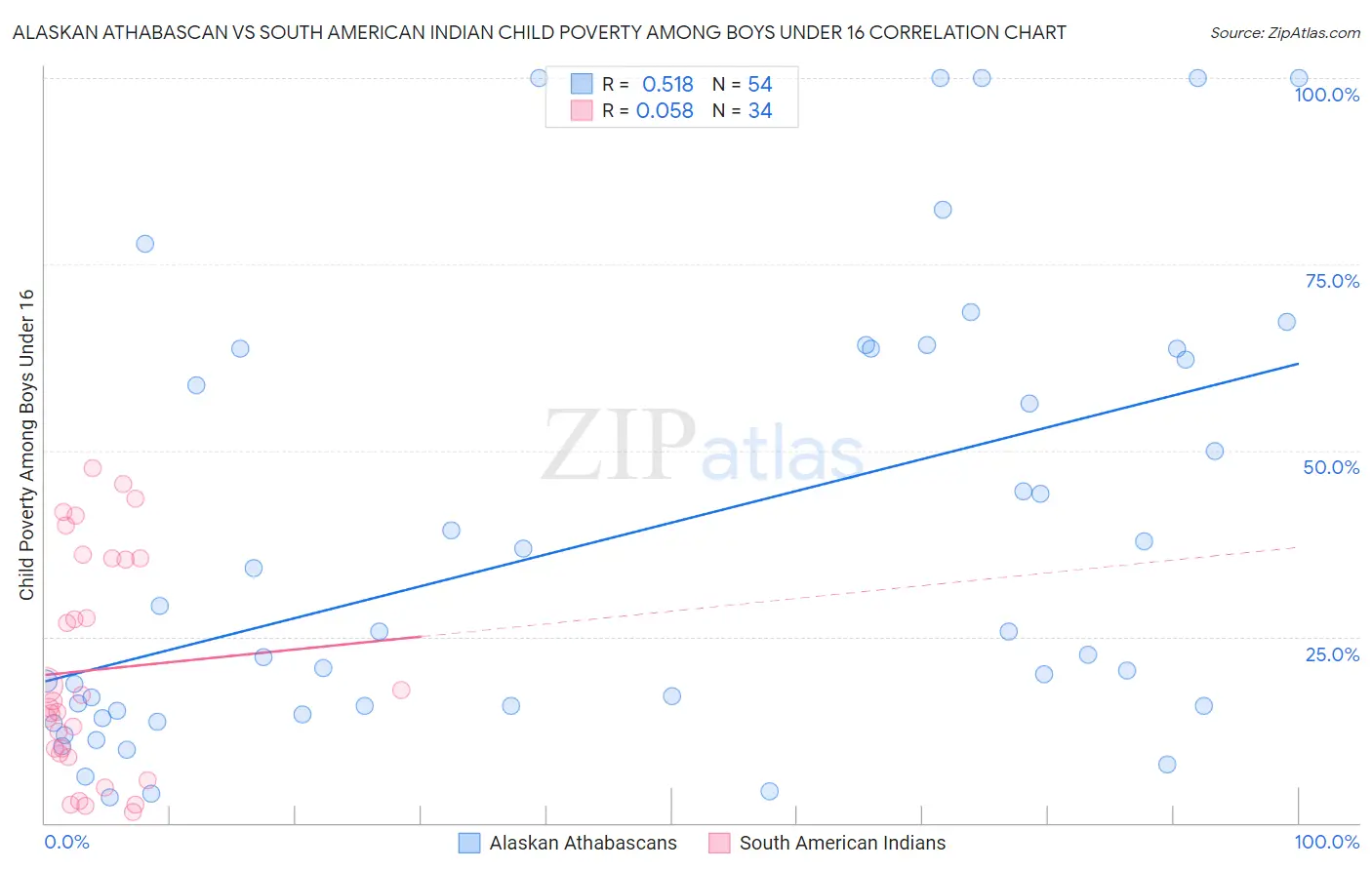 Alaskan Athabascan vs South American Indian Child Poverty Among Boys Under 16