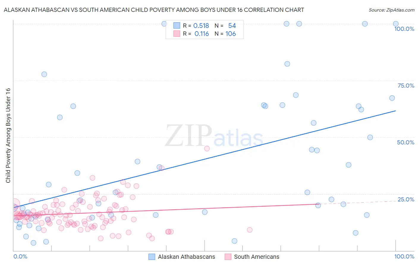 Alaskan Athabascan vs South American Child Poverty Among Boys Under 16