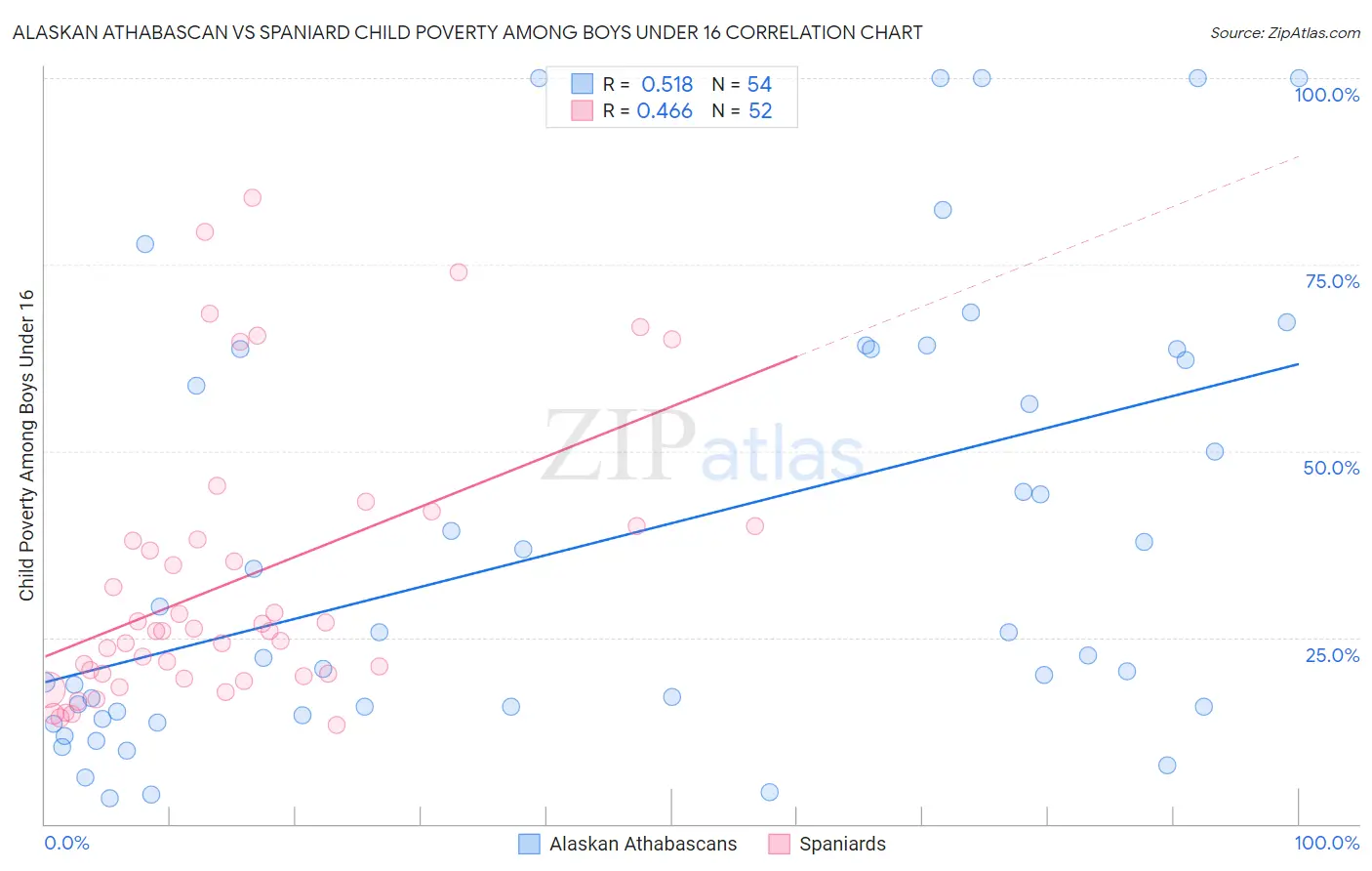 Alaskan Athabascan vs Spaniard Child Poverty Among Boys Under 16