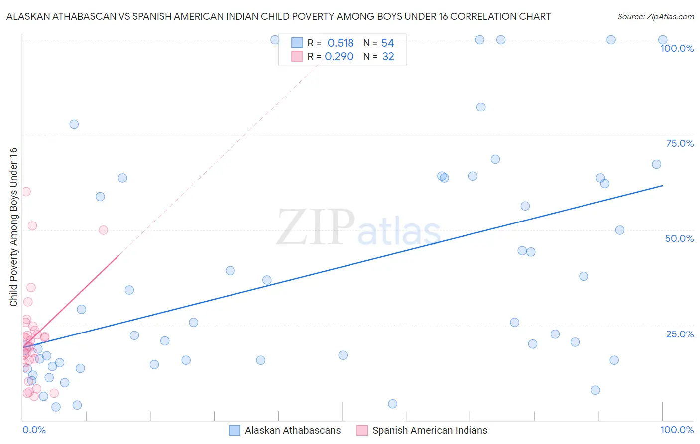 Alaskan Athabascan vs Spanish American Indian Child Poverty Among Boys Under 16