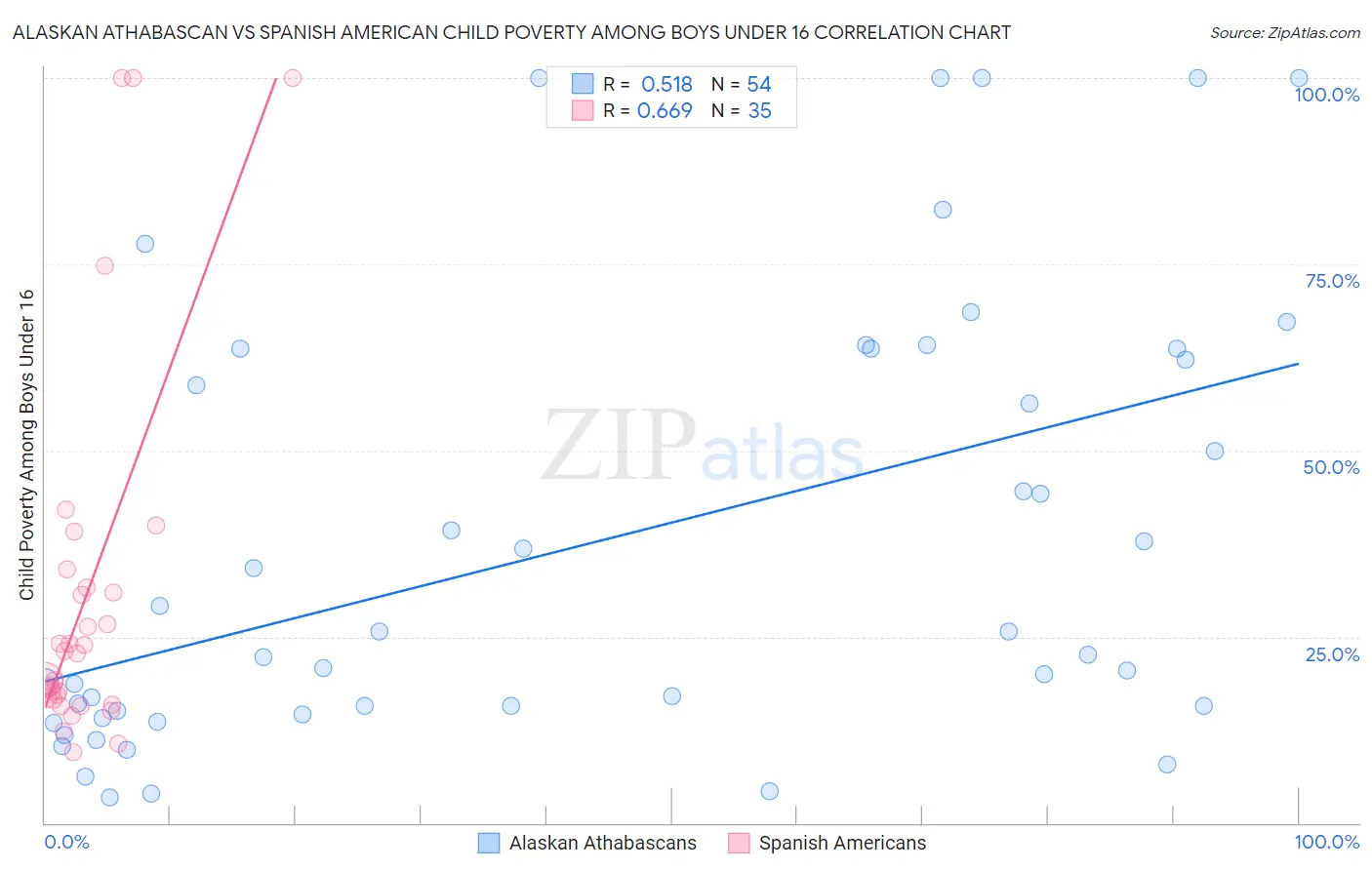 Alaskan Athabascan vs Spanish American Child Poverty Among Boys Under 16