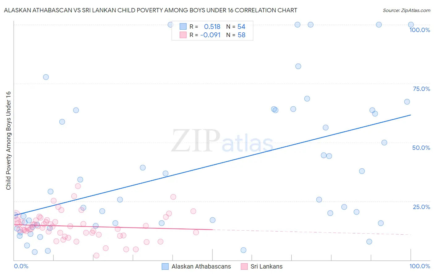 Alaskan Athabascan vs Sri Lankan Child Poverty Among Boys Under 16