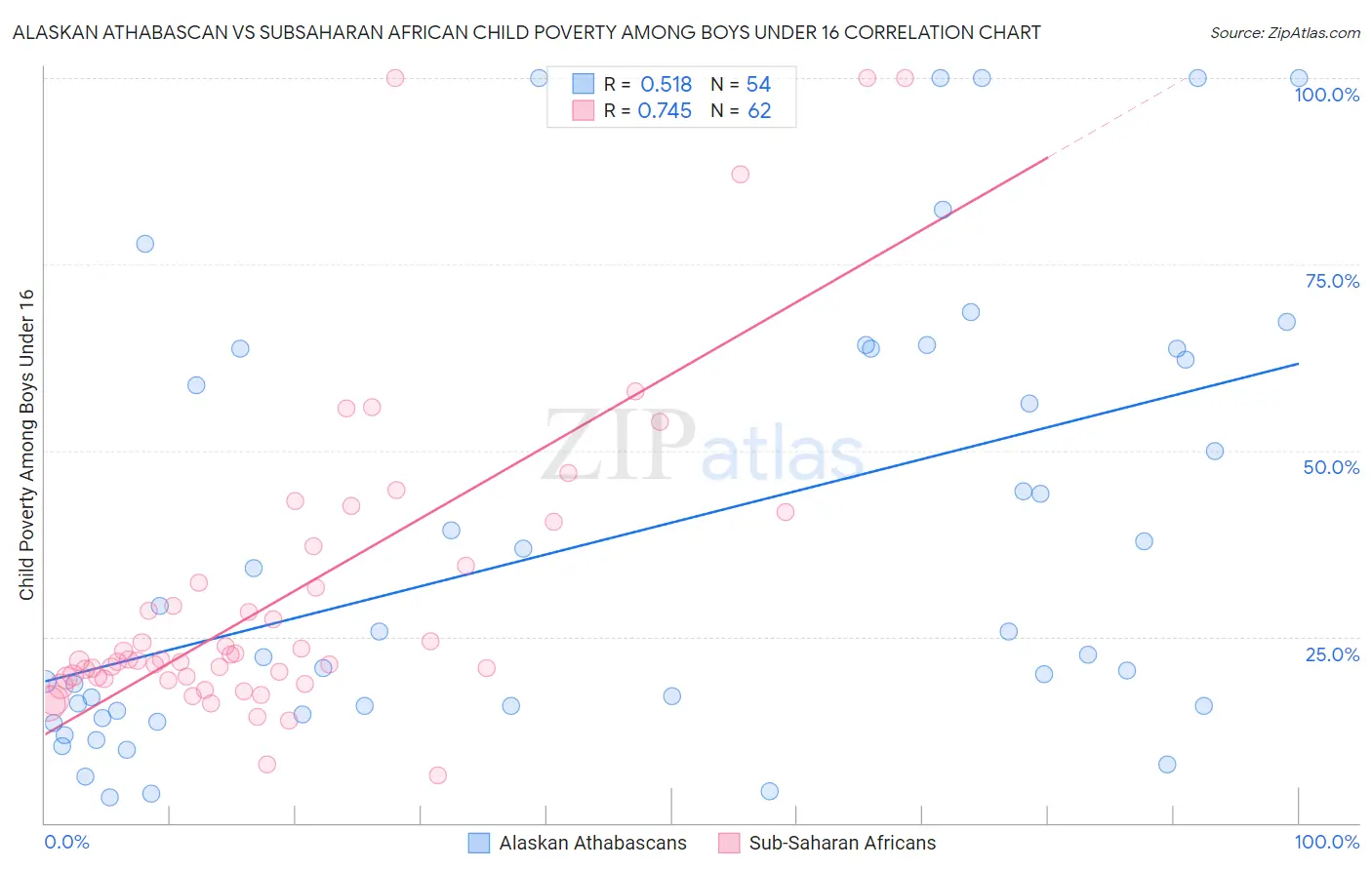 Alaskan Athabascan vs Subsaharan African Child Poverty Among Boys Under 16