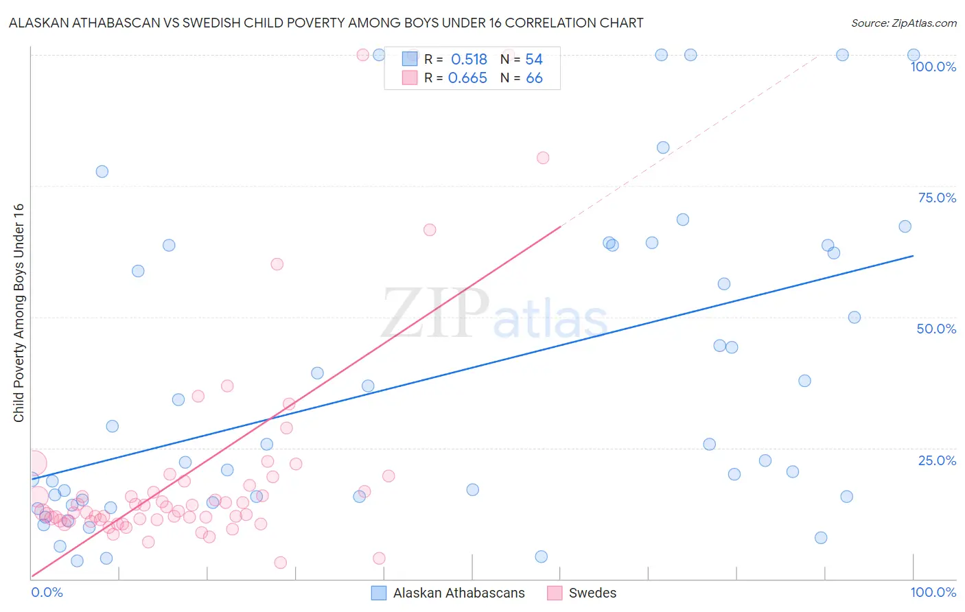 Alaskan Athabascan vs Swedish Child Poverty Among Boys Under 16