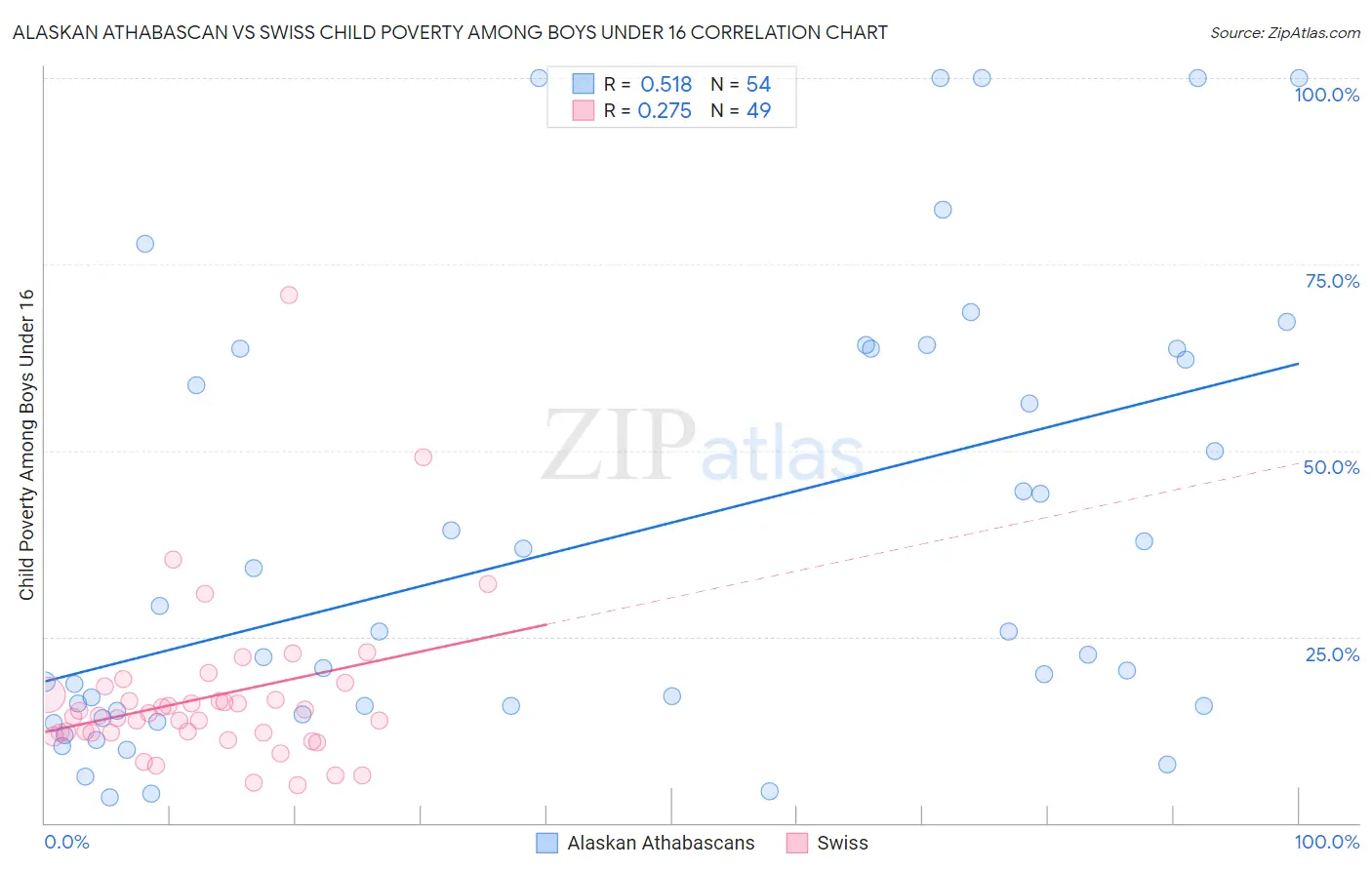 Alaskan Athabascan vs Swiss Child Poverty Among Boys Under 16