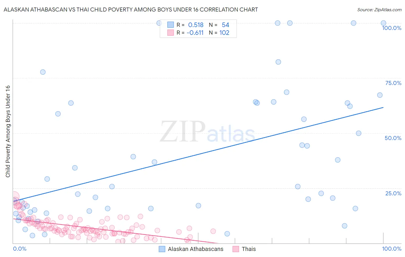 Alaskan Athabascan vs Thai Child Poverty Among Boys Under 16