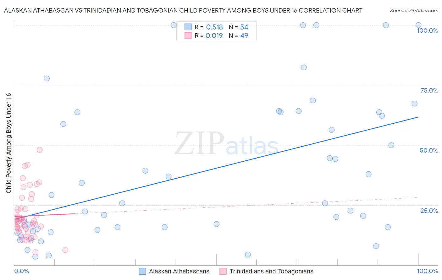 Alaskan Athabascan vs Trinidadian and Tobagonian Child Poverty Among Boys Under 16