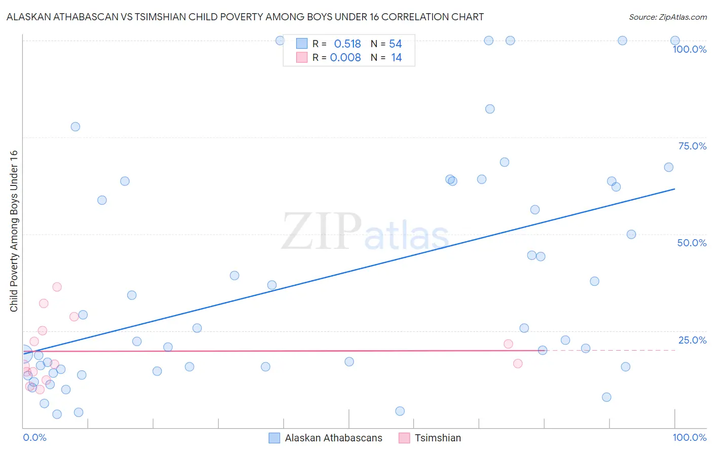 Alaskan Athabascan vs Tsimshian Child Poverty Among Boys Under 16