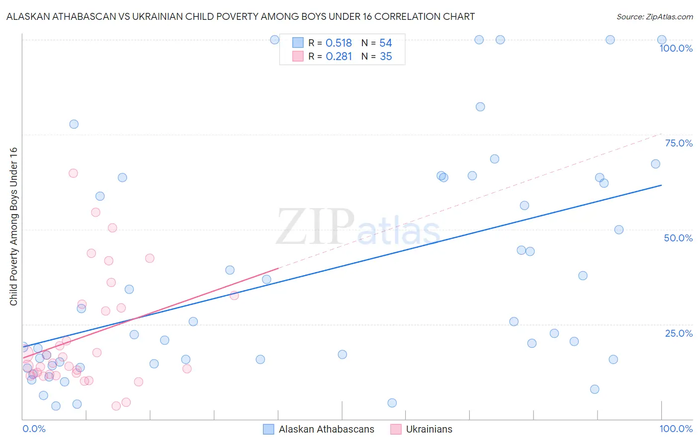 Alaskan Athabascan vs Ukrainian Child Poverty Among Boys Under 16