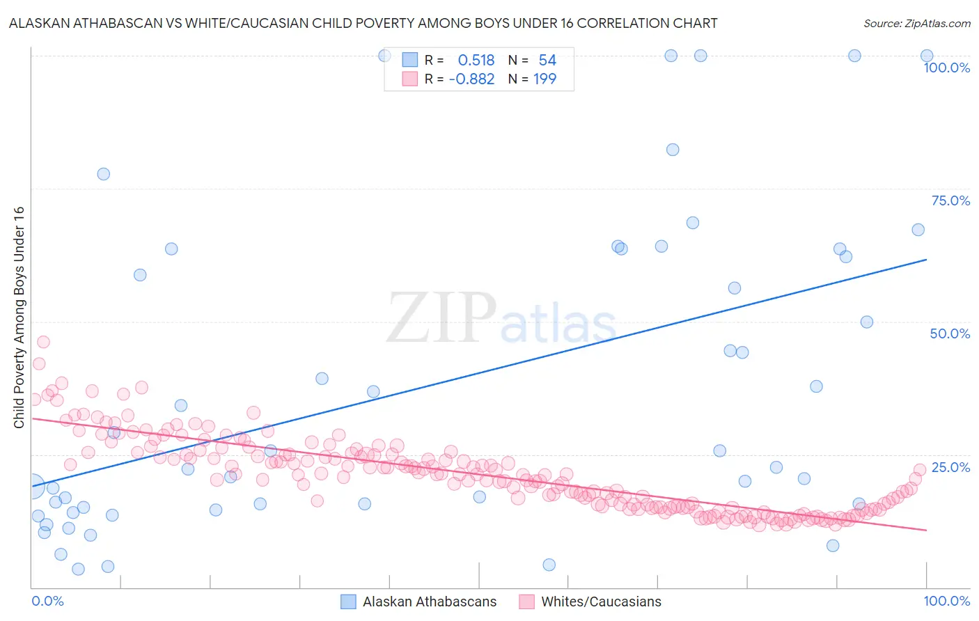 Alaskan Athabascan vs White/Caucasian Child Poverty Among Boys Under 16