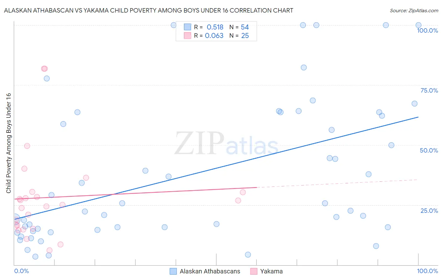 Alaskan Athabascan vs Yakama Child Poverty Among Boys Under 16