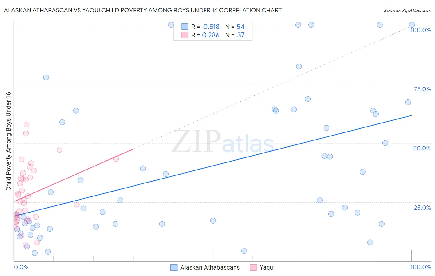 Alaskan Athabascan vs Yaqui Child Poverty Among Boys Under 16