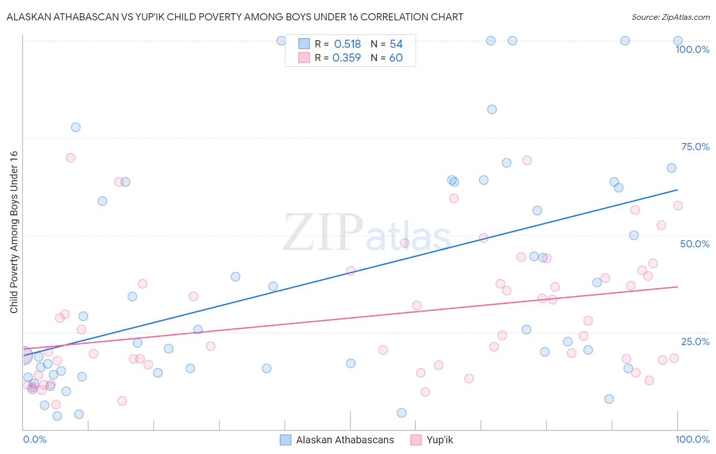 Alaskan Athabascan vs Yup'ik Child Poverty Among Boys Under 16