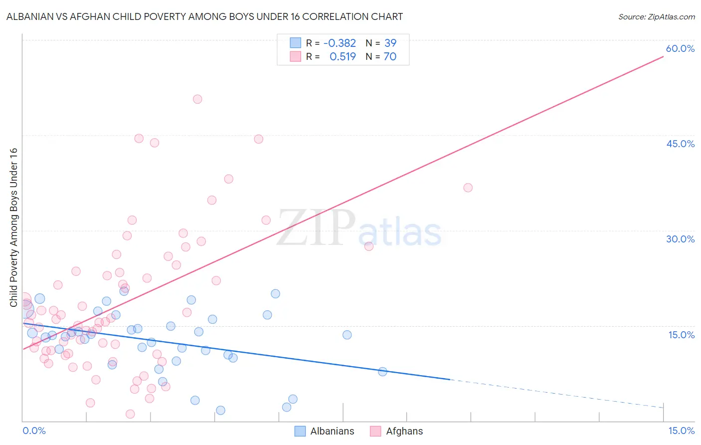 Albanian vs Afghan Child Poverty Among Boys Under 16