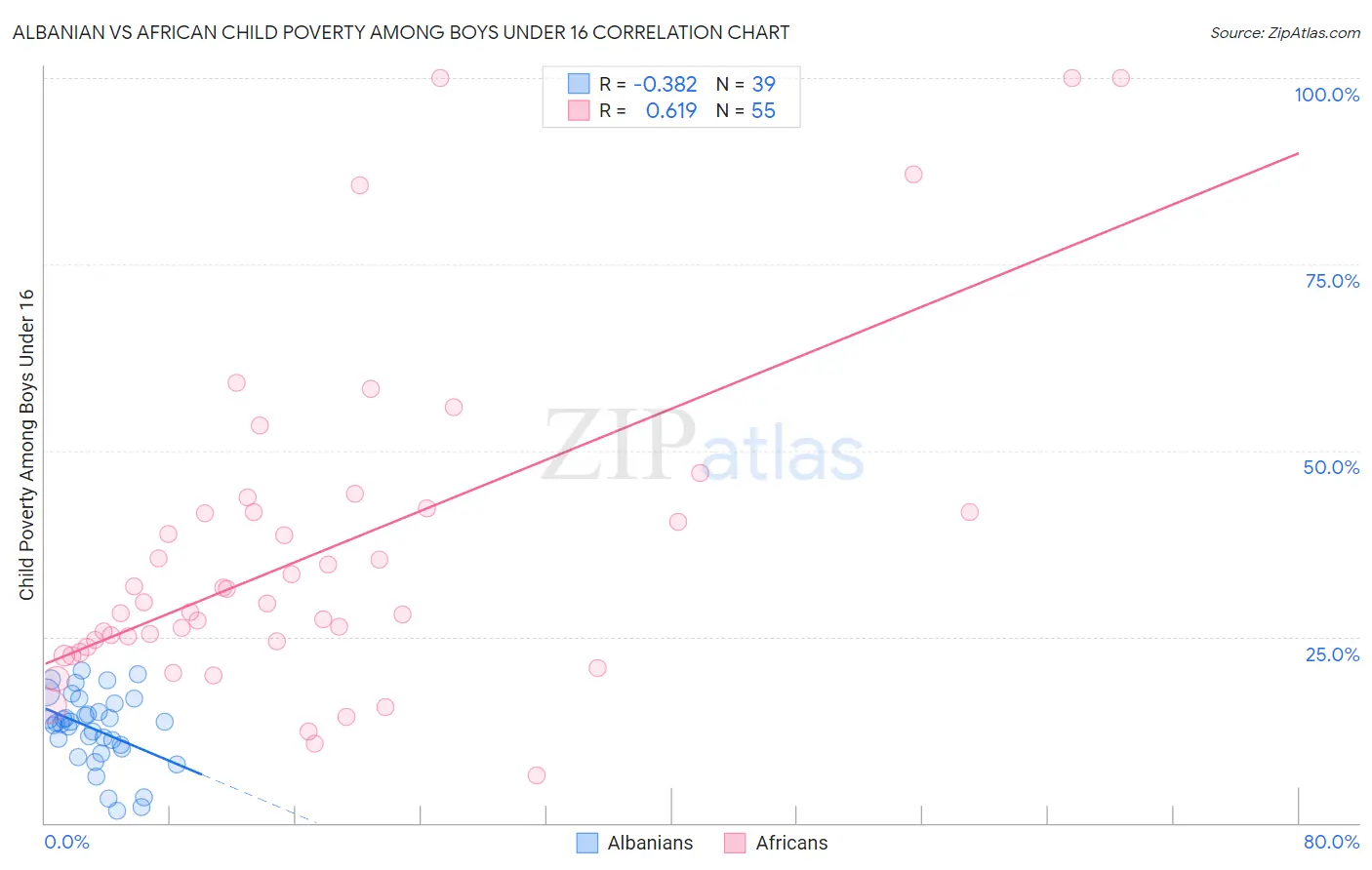 Albanian vs African Child Poverty Among Boys Under 16
