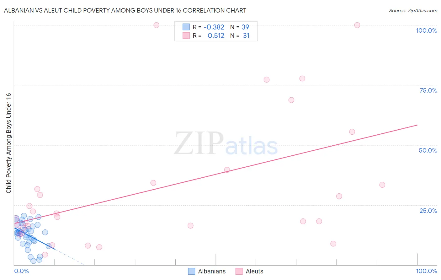 Albanian vs Aleut Child Poverty Among Boys Under 16