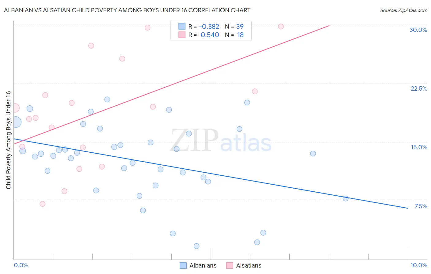 Albanian vs Alsatian Child Poverty Among Boys Under 16