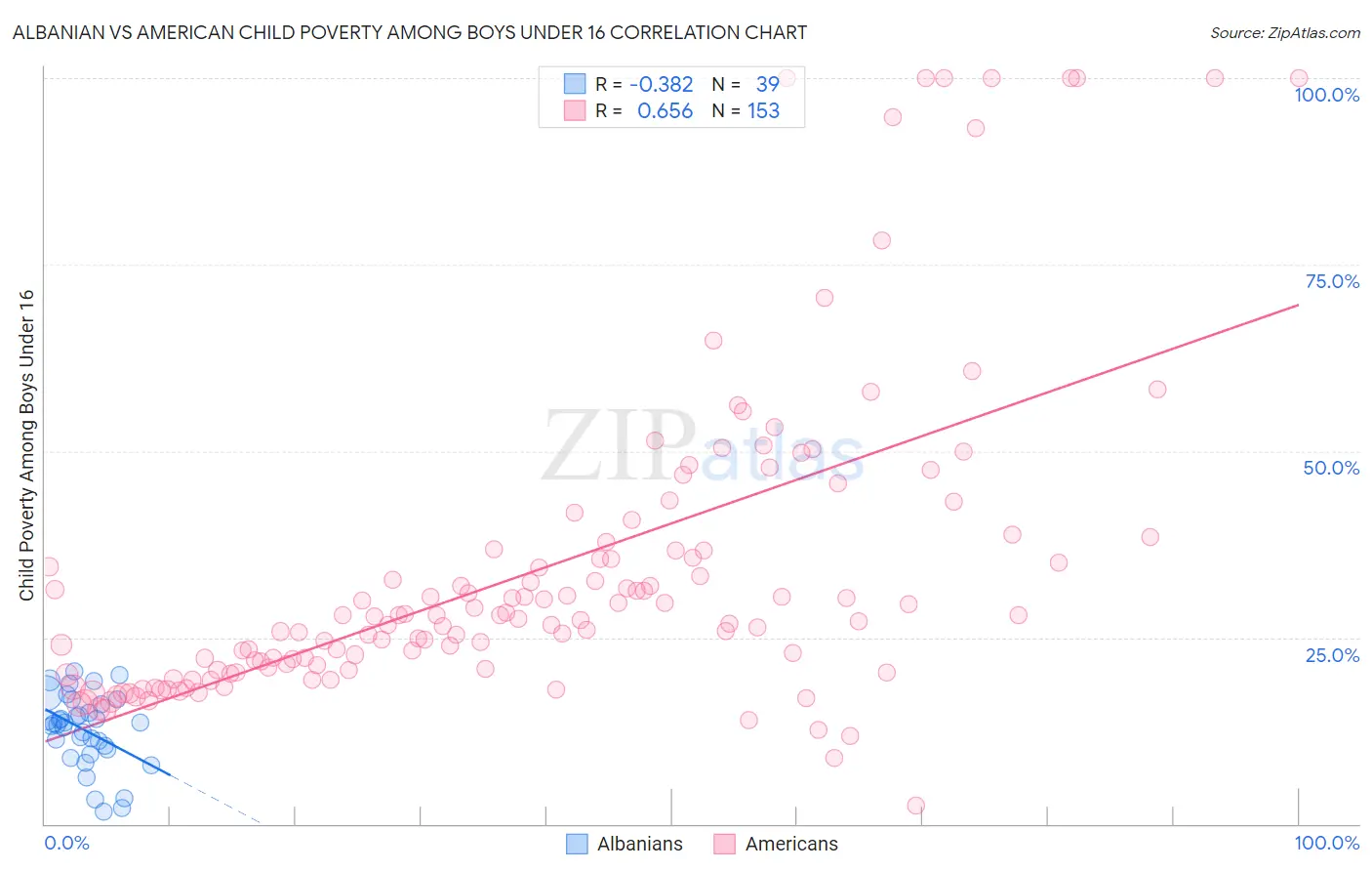 Albanian vs American Child Poverty Among Boys Under 16