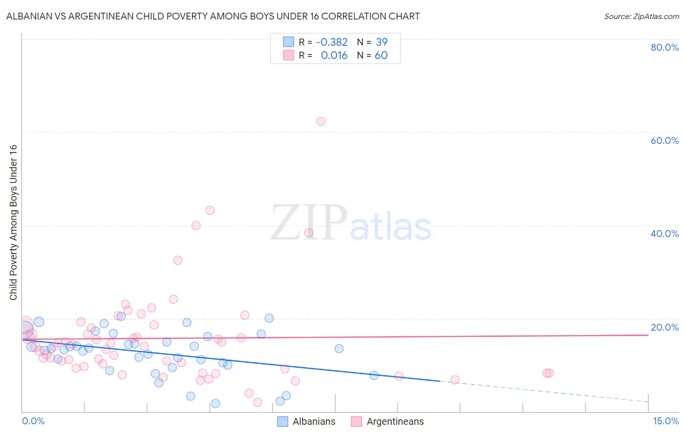 Albanian vs Argentinean Child Poverty Among Boys Under 16