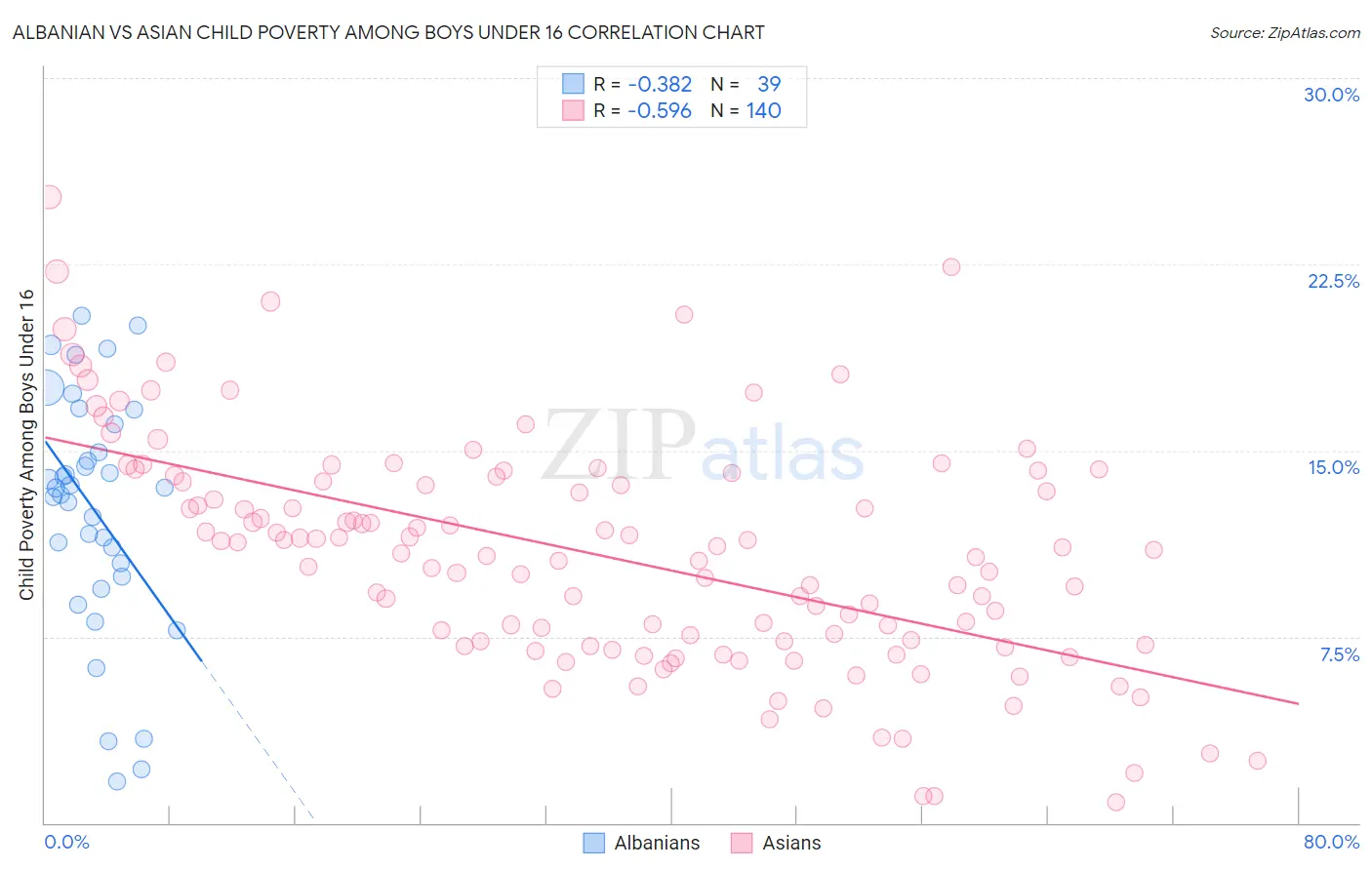 Albanian vs Asian Child Poverty Among Boys Under 16