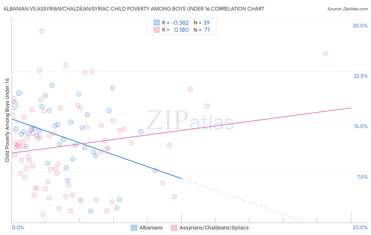 Albanian vs Assyrian/Chaldean/Syriac Child Poverty Among Boys Under 16