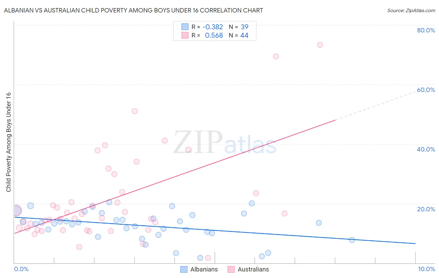 Albanian vs Australian Child Poverty Among Boys Under 16