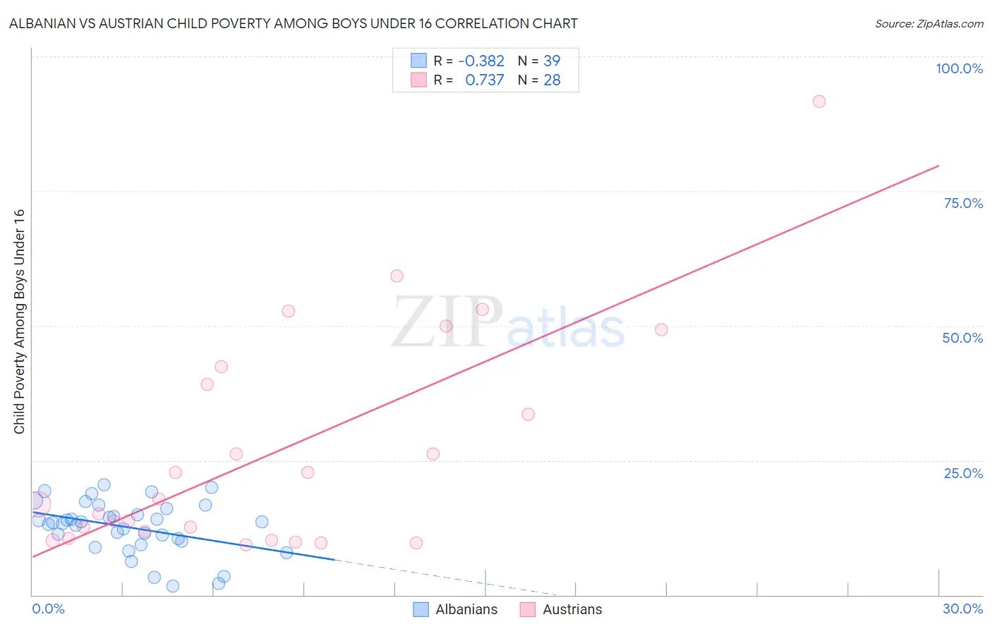 Albanian vs Austrian Child Poverty Among Boys Under 16
