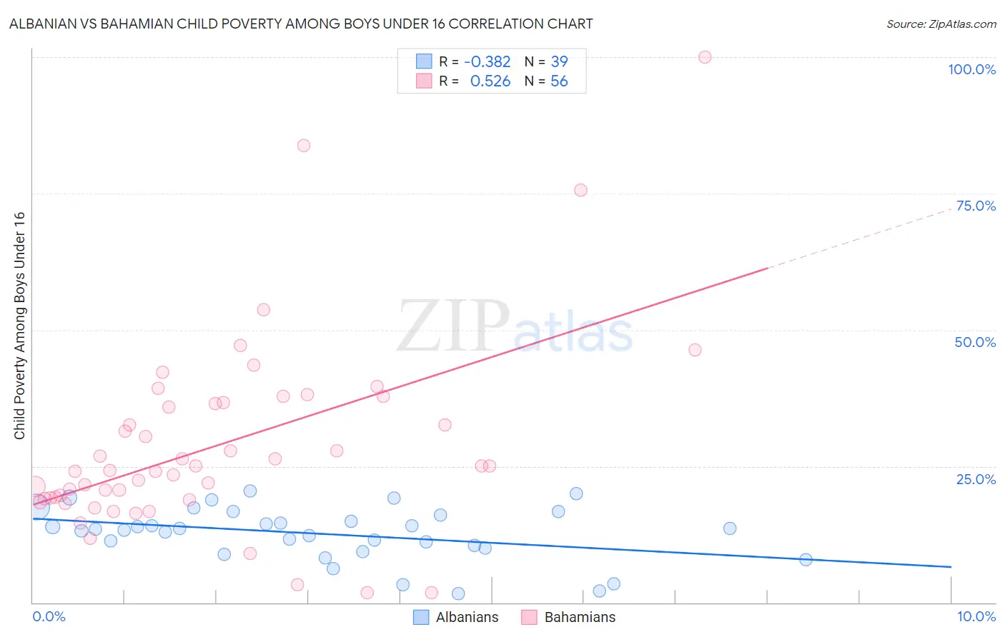 Albanian vs Bahamian Child Poverty Among Boys Under 16
