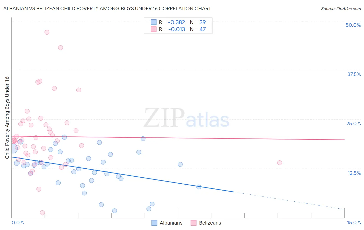 Albanian vs Belizean Child Poverty Among Boys Under 16