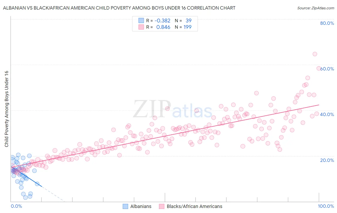 Albanian vs Black/African American Child Poverty Among Boys Under 16