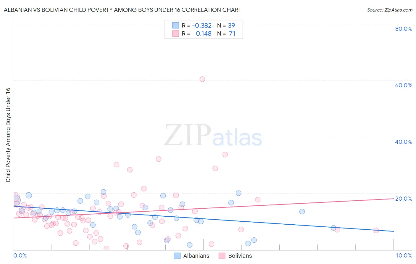 Albanian vs Bolivian Child Poverty Among Boys Under 16